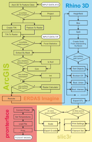 Vývojový diagram postupu práce