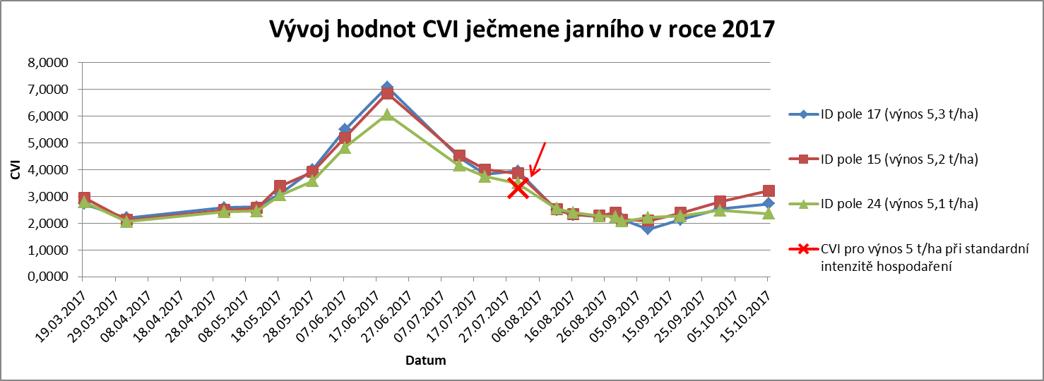 Vývoj hodnot CVI ječmene jarního v roce 2017