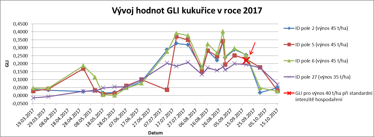Vývoj hodnot GLI kukuřice v roce 2017