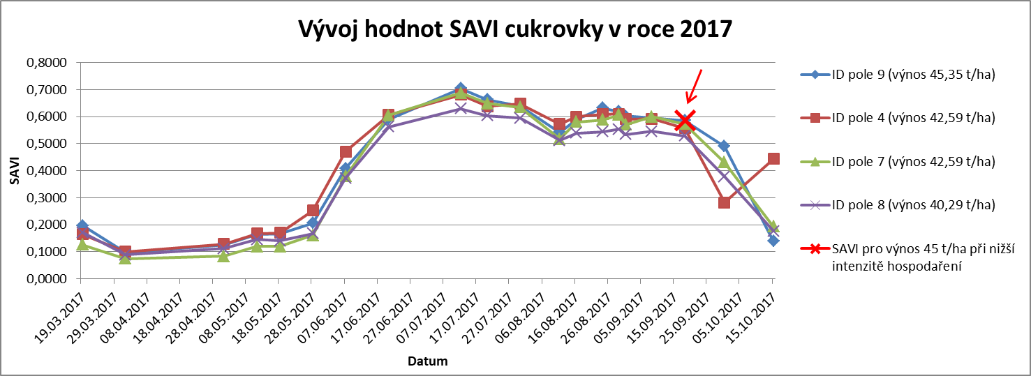 Vývoj hodnot SAVI cukrovky v roce 2017
