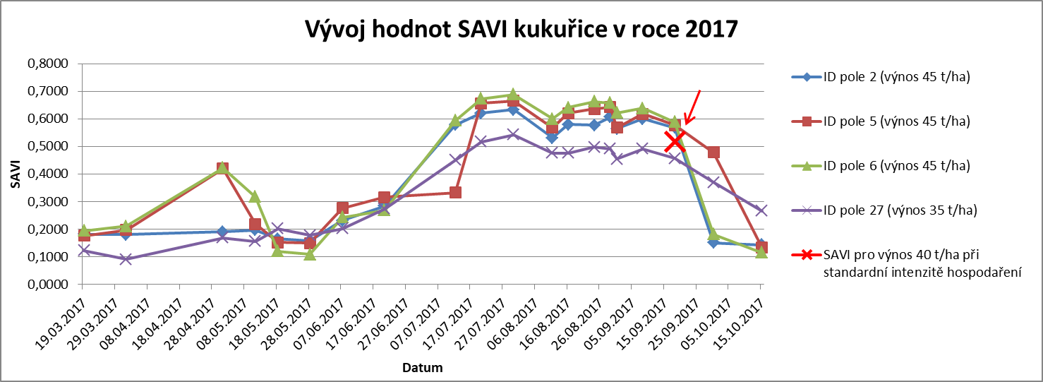 Vývoj hodnot SAVI kukuřice v roce 2017