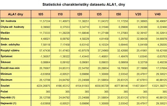 Statistická charakteristika datasetu
