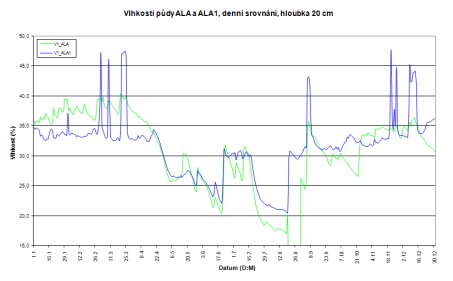 Srovnání vlhkostí půdy z přístrojů ALA a ALA1 v hloubce 20 cm