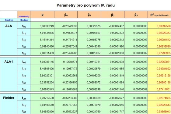 Parametry polynomů