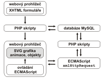 schema aplikace