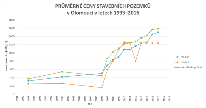 Průměrné ceny stavebních pozemků