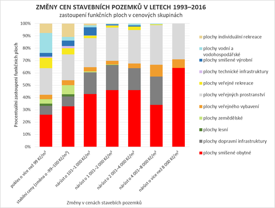 Změny cen funkčních ploch