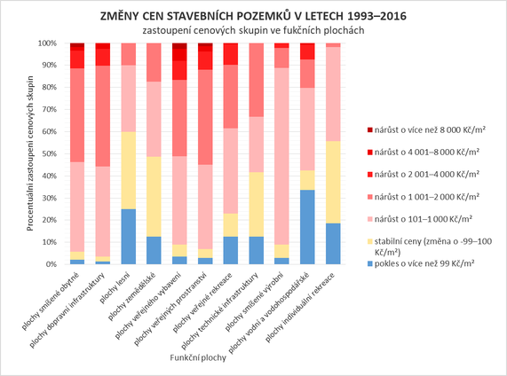 Změny cen funkčních ploch