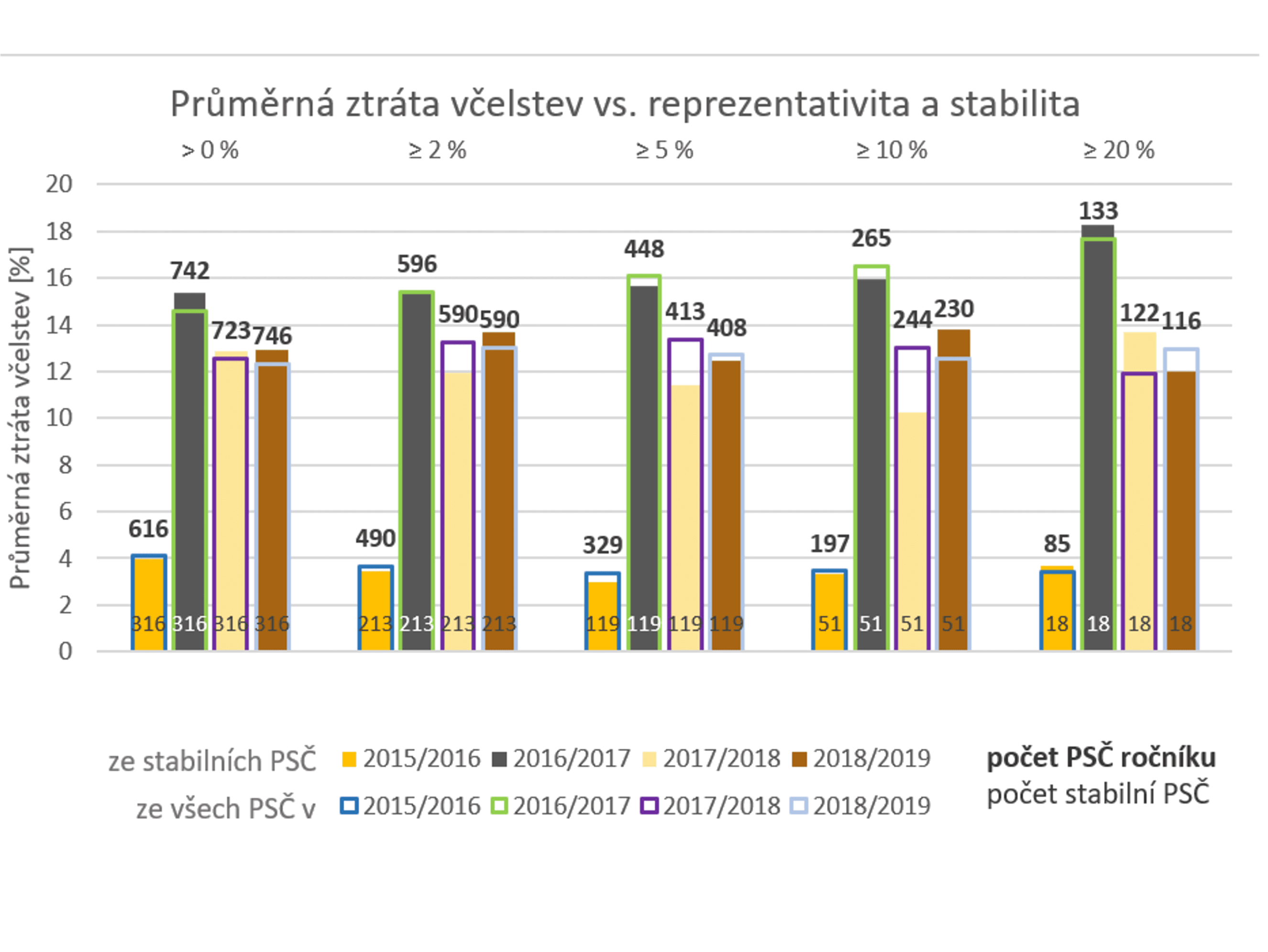 Průměrná ztráta včelstev vs. reprezentativita a stabilita