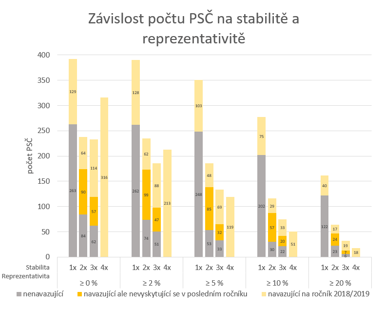 Závislost počtu PSČ na stabilitě a reprezentativitě