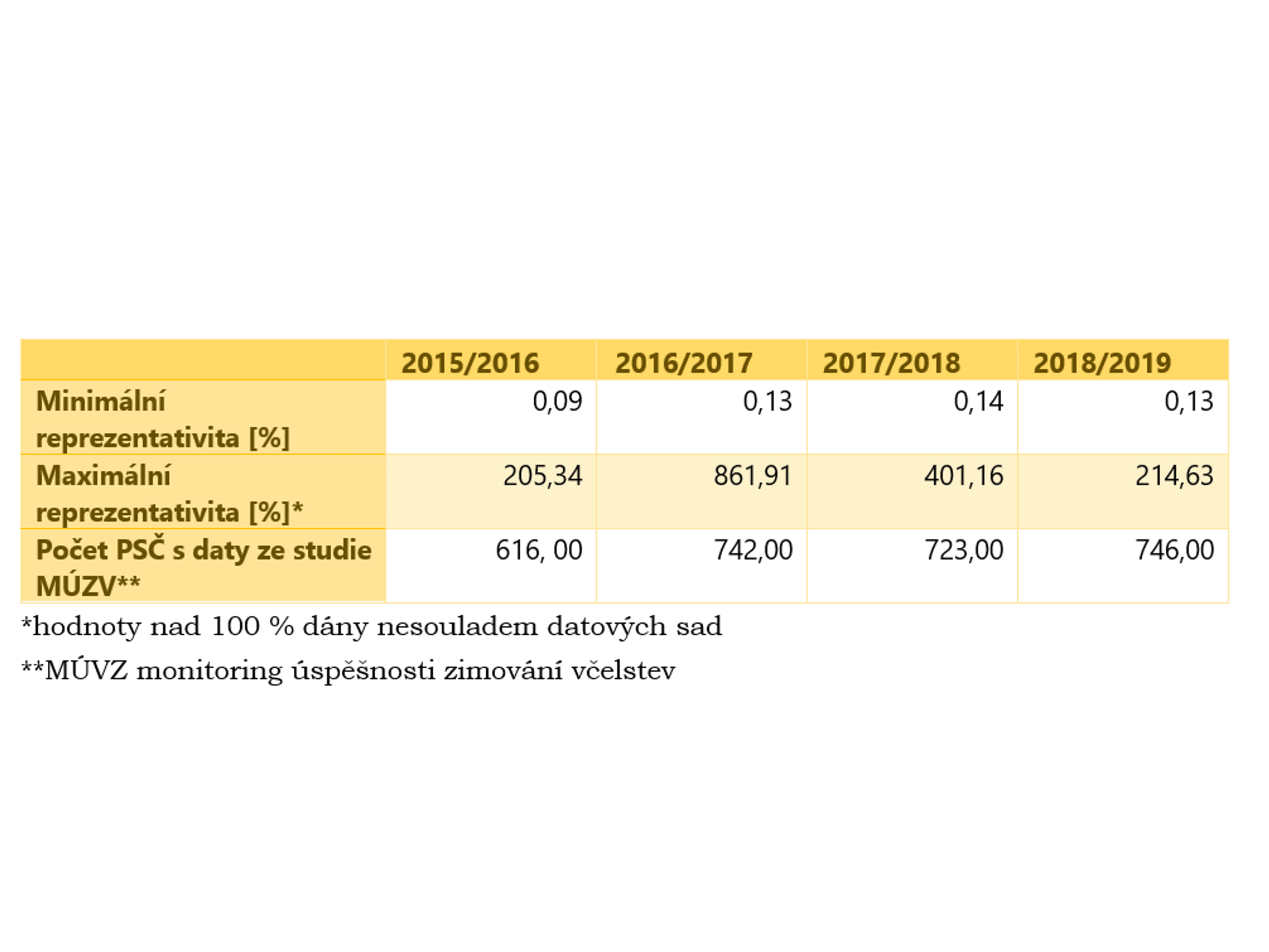 Maximální a minimální reprezentativita v ročnících 2015–2019 studie monitoringu úspěšnosti zimování včelstev