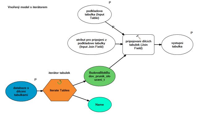Vnořený model do modelu pro vytvoření konečných tabulek jednotlivých obvodů