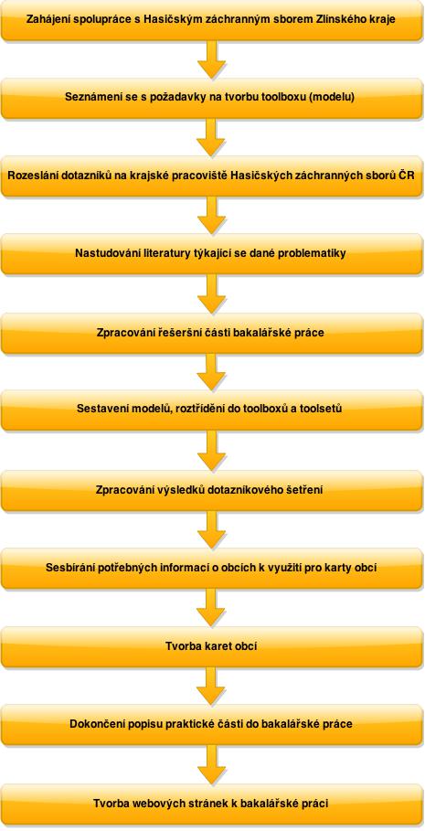 diagram postupu zpracování diagram postupu zpracování, 62 kB