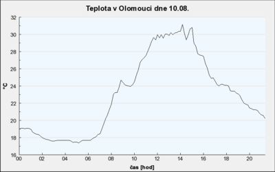 Ukzka grafu dennch teplot v Olomouci