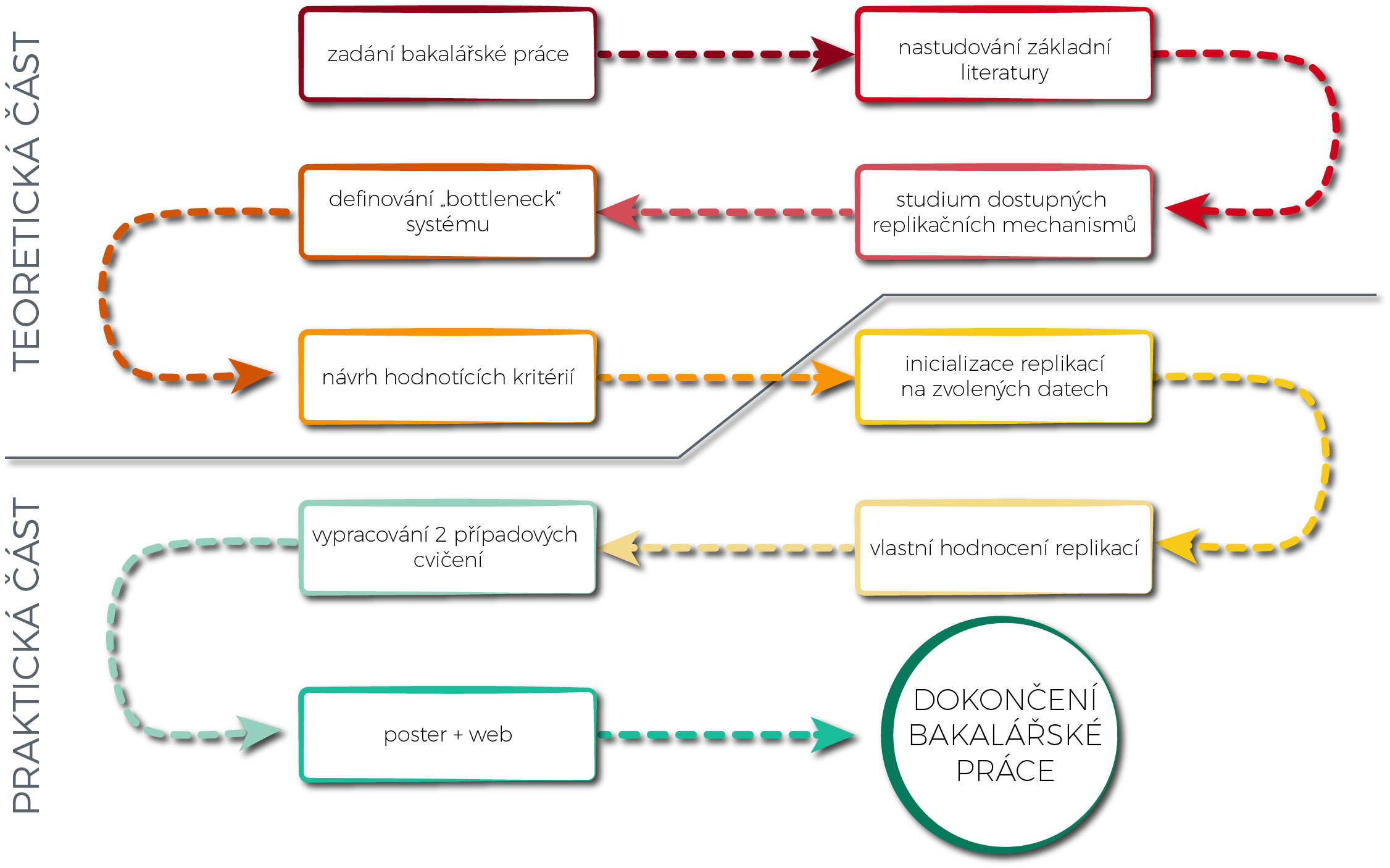 diagram postupu práce