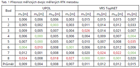 Přesnost měřických dvojic měřených RTK metodou tabulka