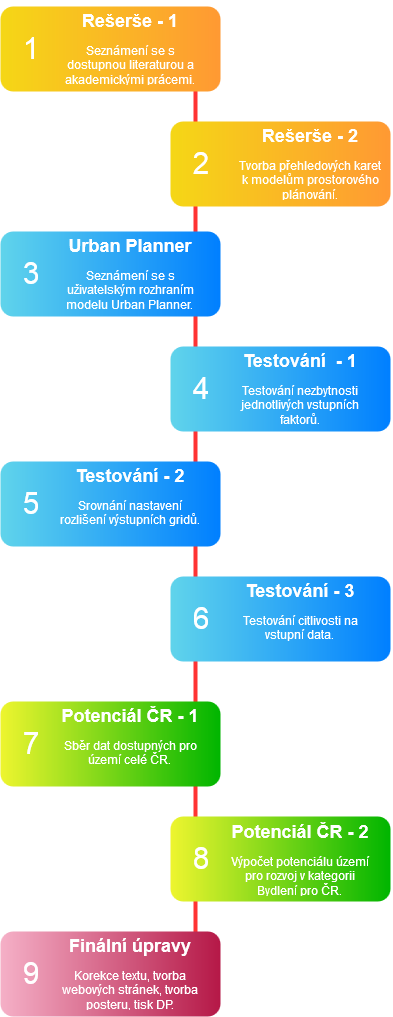 diagram postupu zpracování diagram postupu zpracování