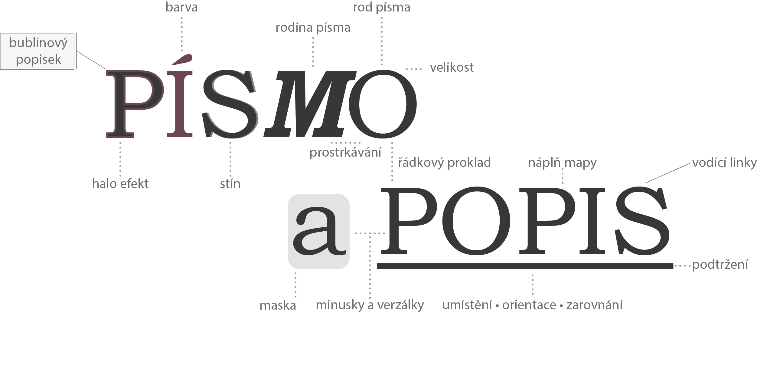 Parametry písma a popisu