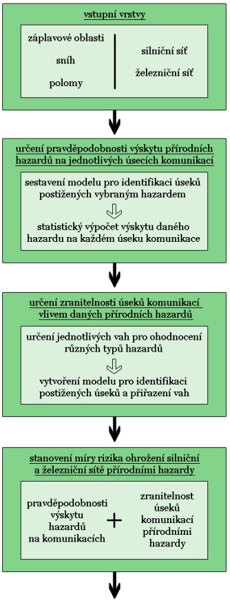 Postup práce