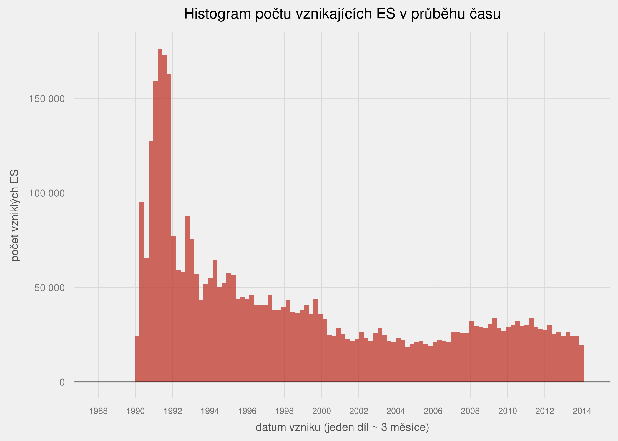 Histogram všech vznikajících ES Histogram všech vznikajících ES