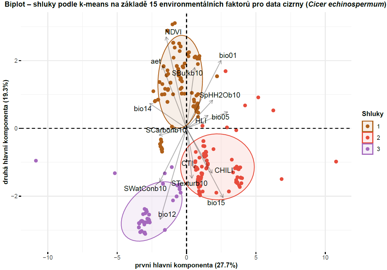 biplot Cicer echinospermum