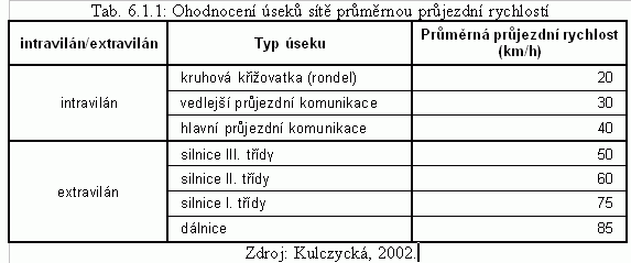 ohodnocení úseků průměrnou průjezdní rychlostí
