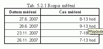 rozpis měření