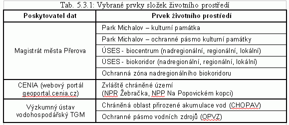 Vybrané prvky složek životního prostředí