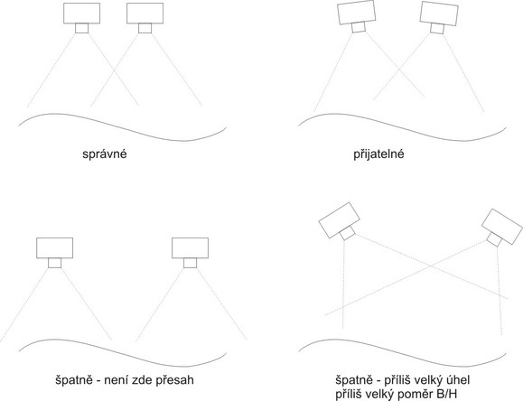 geometrie