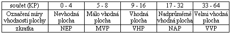 vhodnost