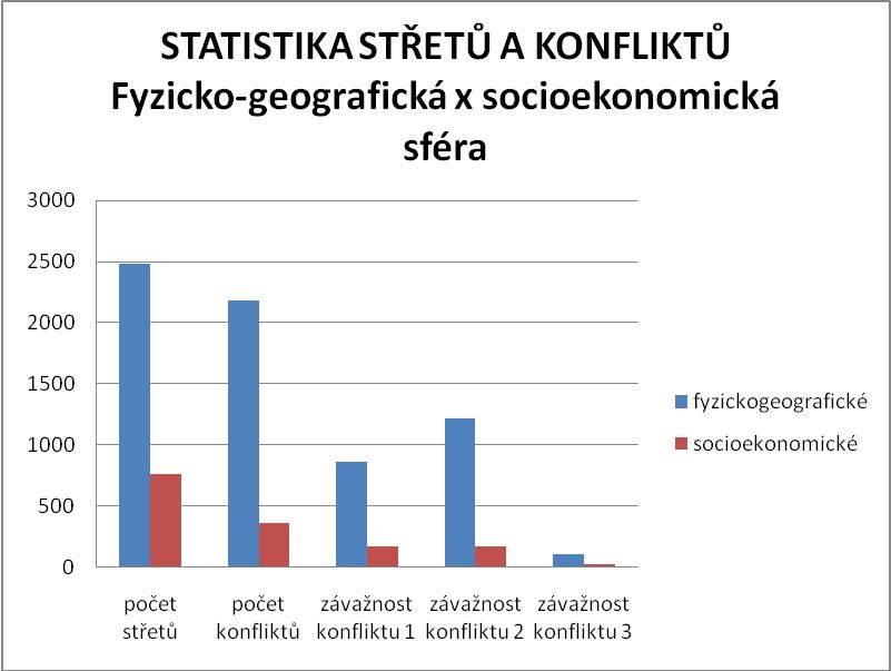 Počet konfliktů v Olomouckém kraji