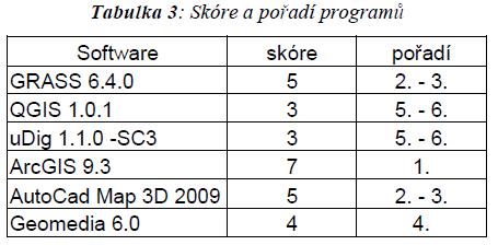 tabulka 3