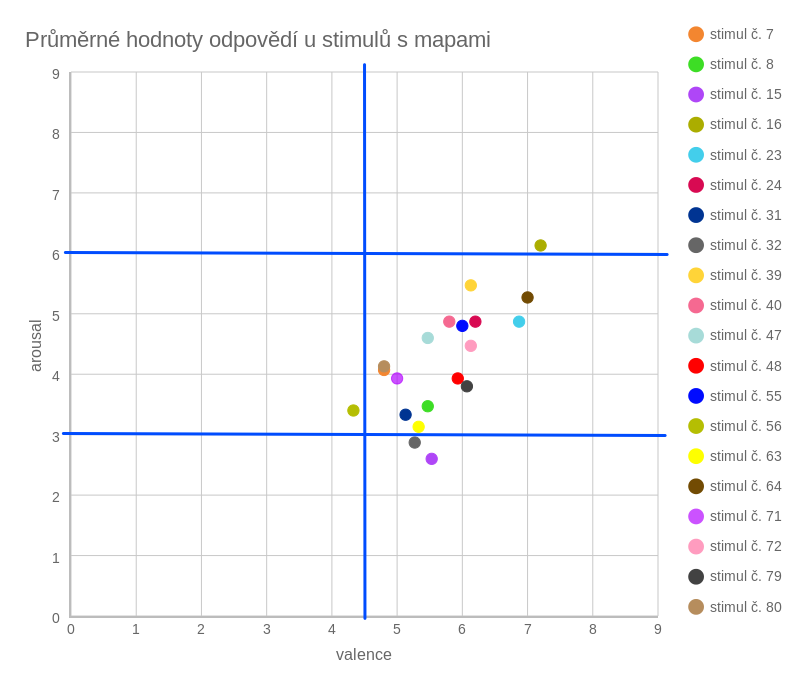 průměrné odpovědi účastníků u stimulů s mapami