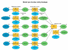 Obr. 9.: Model pro tvorbu vrstvy biotop