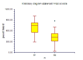 Obr. 12.: Nerovnomrn rozloen hodnot vzdlenost skutench (G1) a nhodnch (G2) hnzd pa ernho od silnice, n = 24