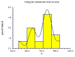 Obr. 13.: Nerovnomrn rozloen hodnot vzdlenost skutench (G1) a nhodnch (G2) hnzd pa ernho od sdel, n = 24