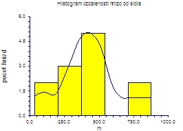 Obr. 13.: Nerovnomrn rozloen hodnot vzdlenost skutench (G1) a nhodnch (G2) hnzd pa ernho od sdel, n = 24