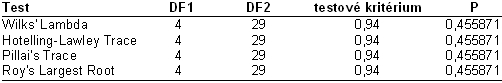 Tab. 1.: Vyhodnocen MANOVA analzy, testovn probhlo na P = 0,05 hladin vznamnosti, n = 34