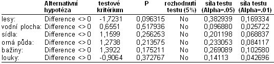 Tab. 8.: Vyhodnocen t-testu hodnot procentuln rozlohy lesa, vodn plochy, sdla, orn pdy, bainy i molu, louky i pastviny, n = 29