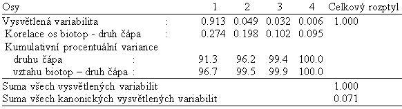 Tab. 9.: Vsledky analzy hlavnch komponent, n = 29