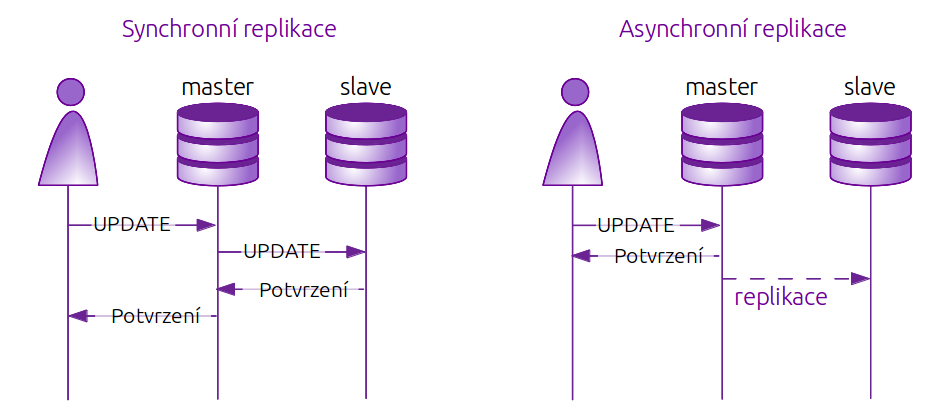 Rozdíl mezi synchronní a asynchronní replikací
