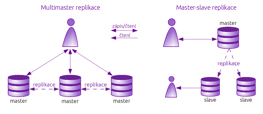 Srovnání Master-Master a Master-Slave replikace