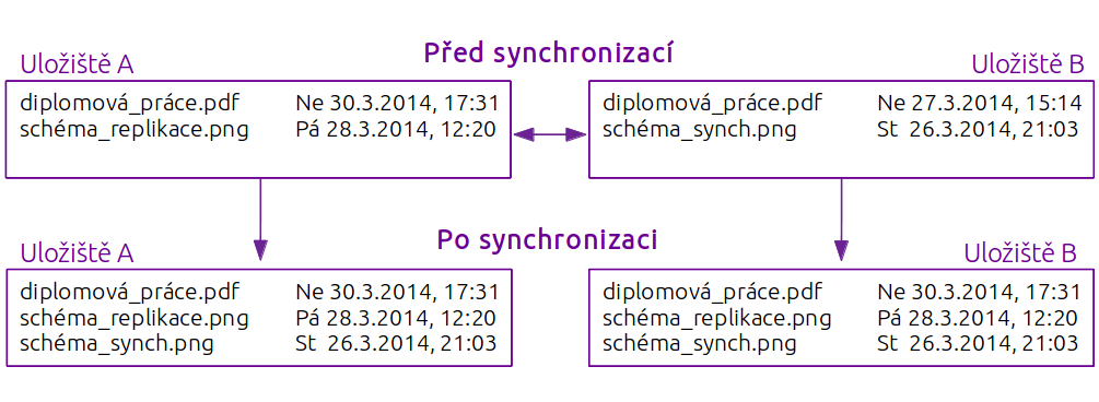 Příklad obousměrné
          synchronizace dat mezi dvěmi datovými uložišti