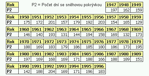 Počet dní se sněhovou pokrývkou v období 1961 – 1996 (Data z meteorologické stanice Praděd)