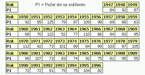 Počet dní se sněžením v období 1961 – 1996 (Data z meteorologické stanice Praděd)