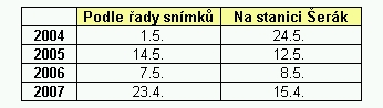 Graf č. 6