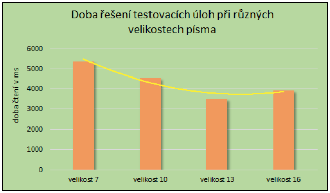 doba řešení testovacích úloh při různých veliksotech písma