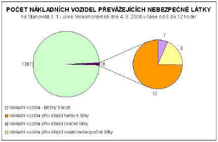 Graf 1