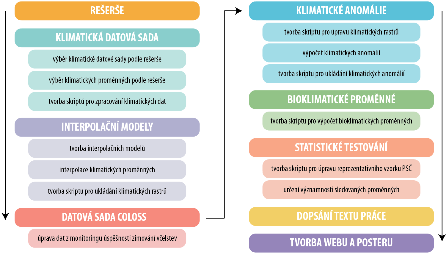 Schéma postupu práce