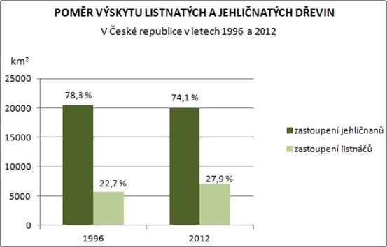 Poměr výskytu listnatých a jehličnatých dřevin